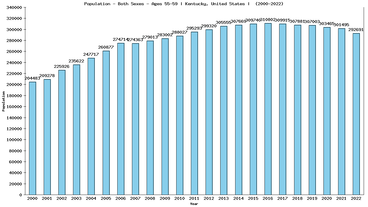 Graph showing Populalation - Male - Aged 55-59 - [2000-2022] | Kentucky, United-states